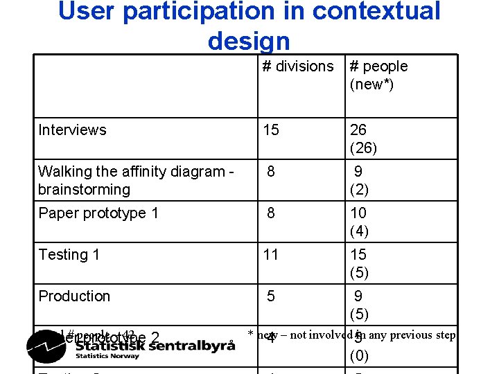 User participation in contextual design # divisions # people (new*) Interviews 15 26 (26)