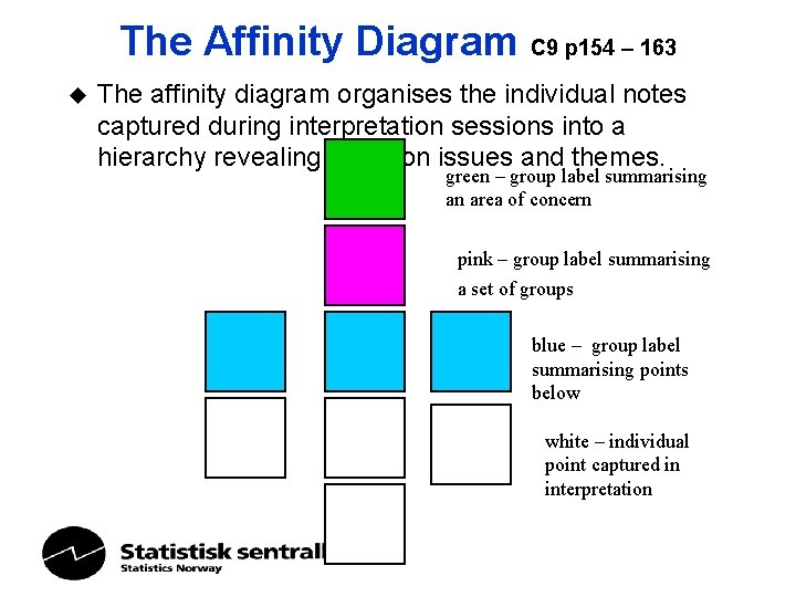 The Affinity Diagram C 9 p 154 – 163 u The affinity diagram organises The Affinity Diagram C 9 p 154 – 163 u The affinity diagram organises