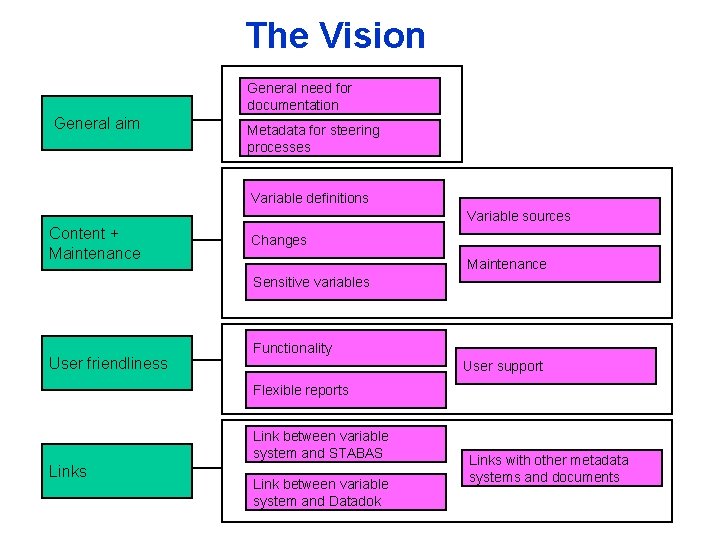 The Vision General need for documentation General aim Metadata for steering processes Variable definitions