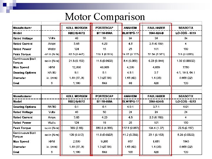 Motor Comparison 
