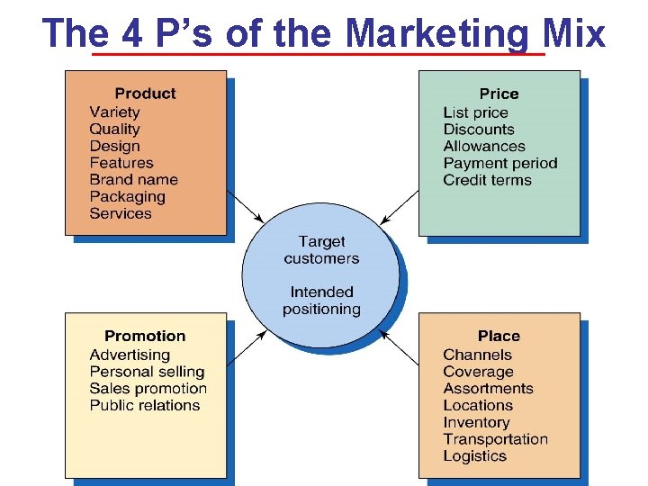 The 4 P’s of the Marketing Mix 