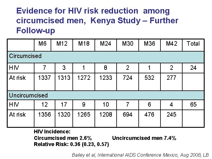 Evidence for HIV risk reduction among circumcised men, Kenya Study – Further Follow-up M