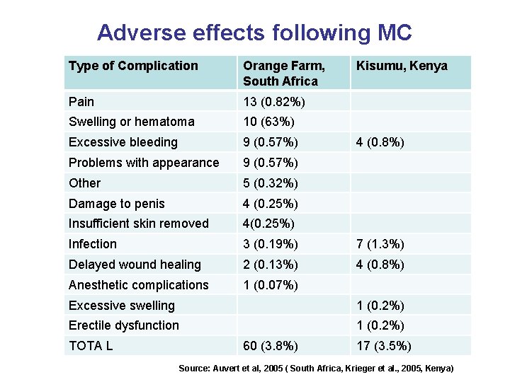 Adverse effects following MC Type of Complication Orange Farm, South Africa Kisumu, Kenya Pain