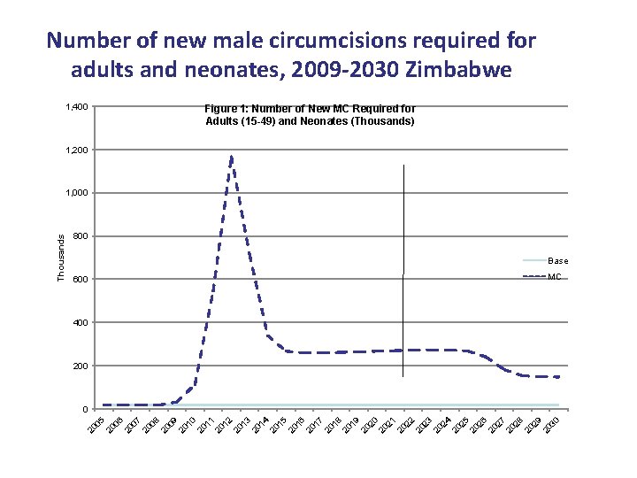 Number of new male circumcisions required for adults and neonates, 2009 -2030 Zimbabwe 1,