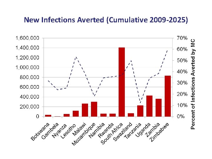 New Infections Averted (Cumulative 2009 -2025) 