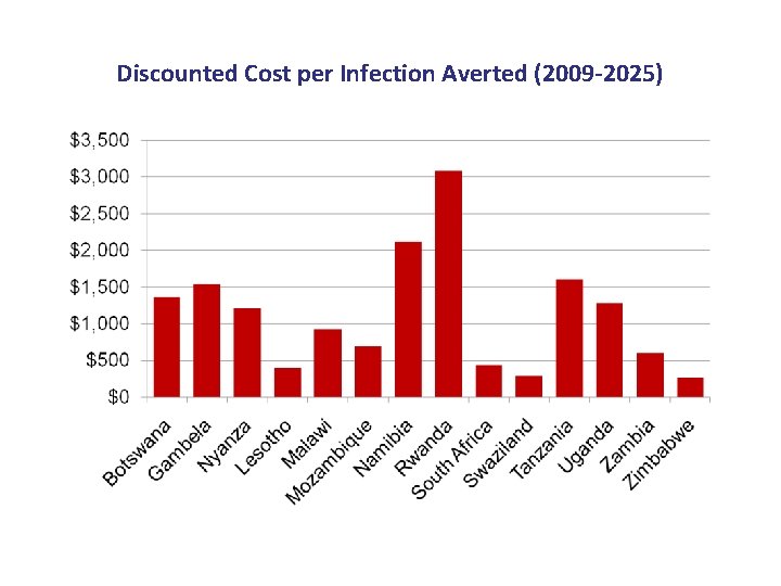 Discounted Cost per Infection Averted (2009 -2025) 