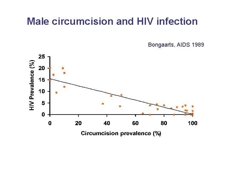 Male circumcision and HIV infection Bongaarts, AIDS 1989 
