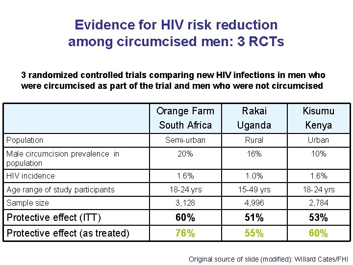Evidence for HIV risk reduction among circumcised men: 3 RCTs 3 randomized controlled trials