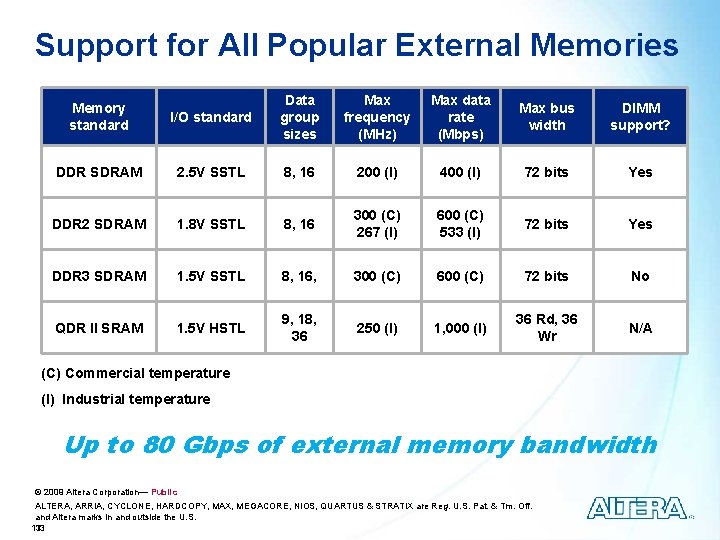 Support for All Popular External Memories I/O standard Data group sizes Max frequency (MHz)