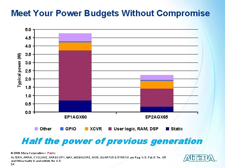 Meet Your Power Budgets Without Compromise 5. 0 4. 5 Typical power (W) 4.