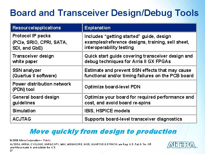 Board and Transceiver Design/Debug Tools Resource/applications Explanation Protocol IP packs (PCIe, SRIO, CPRI, SATA,