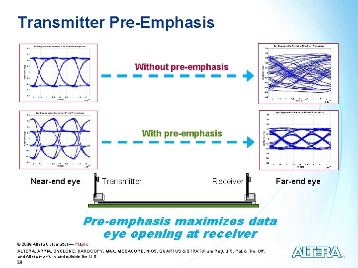 Transmitter Pre-Emphasis Without pre-emphasis With pre-emphasis Near-end eye Transmitter Receiver Far-end eye Pre-emphasis maximizes