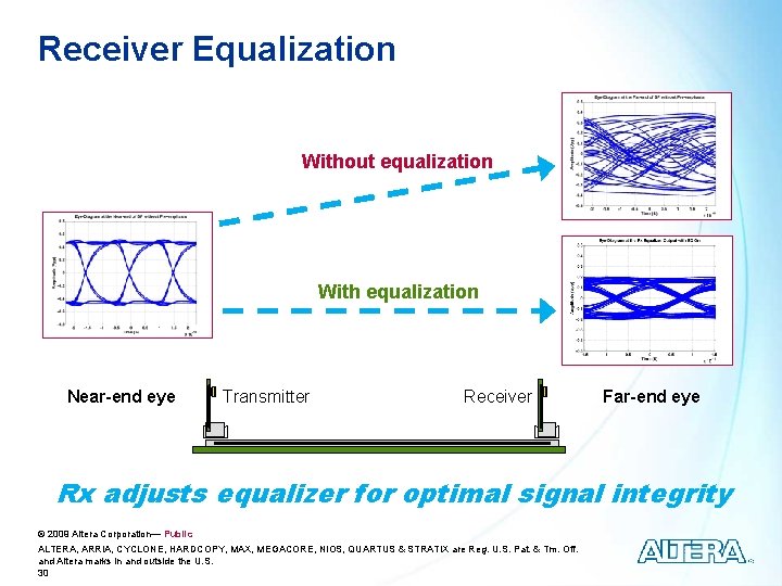 Receiver Equalization Without equalization With equalization Near-end eye Transmitter Receiver Far-end eye Rx adjusts