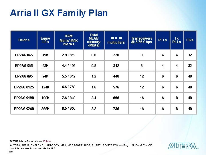 Arria II GX Family Plan Device Equiv LEs RAM Mbits/ M 9 K blocks