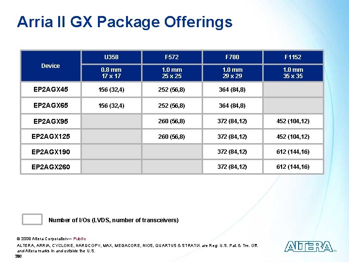 Arria II GX Package Offerings U 358 F 572 F 780 F 1152 0.