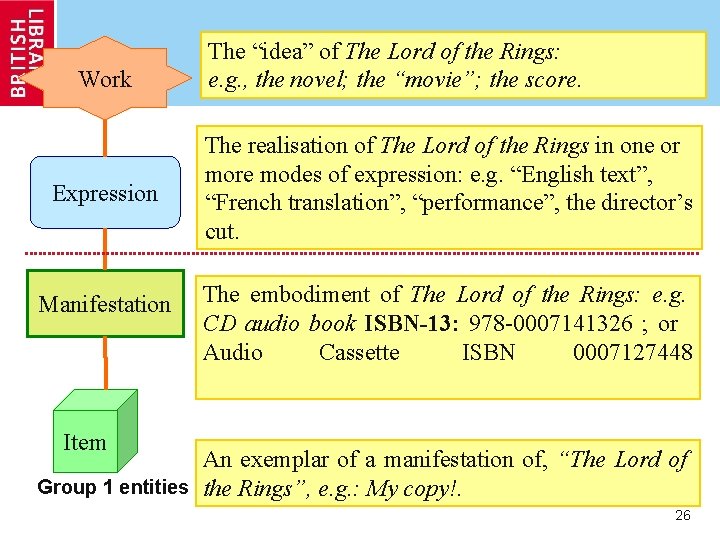 Work Expression Manifestation The “idea” of The Lord of the Rings: e. g. ,