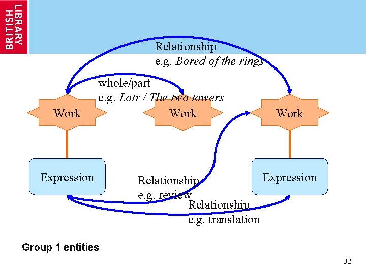 Relationship e. g. Bored of the rings Work whole/part e. g. Lotr / The