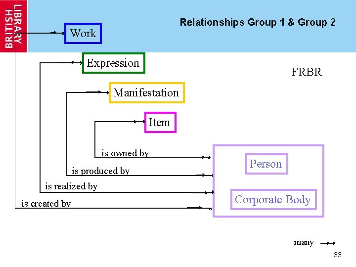 Relationships Group 1 & Group 2 Work Expression FRBR Manifestation Item is owned by