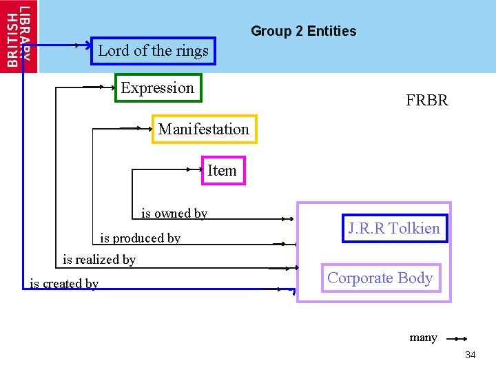 Group 2 Entities Lord of the rings Expression FRBR Manifestation Item is owned by