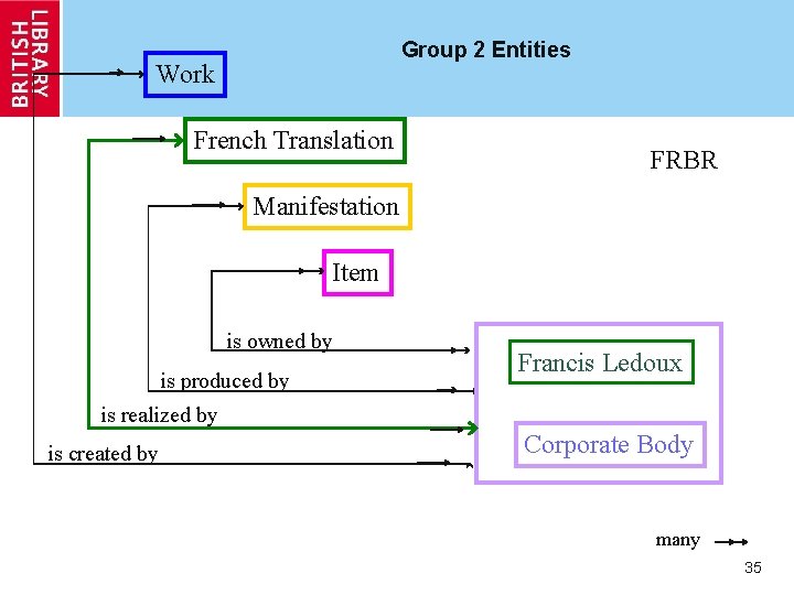 Group 2 Entities Work French Translation FRBR Manifestation Item is owned by is produced