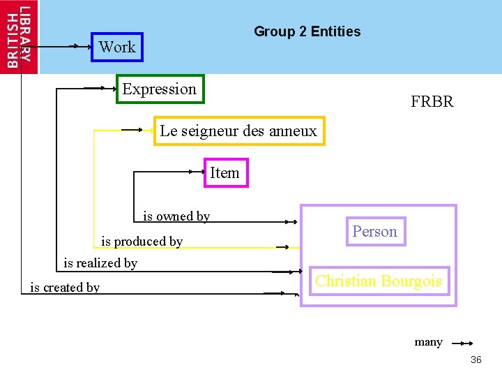 Group 2 Entities Work Expression FRBR Le seigneur des anneux Item is owned by