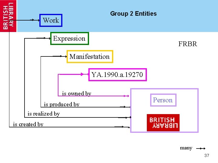 Group 2 Entities Work Expression FRBR Manifestation YA. 1990. a. 19270 is owned by