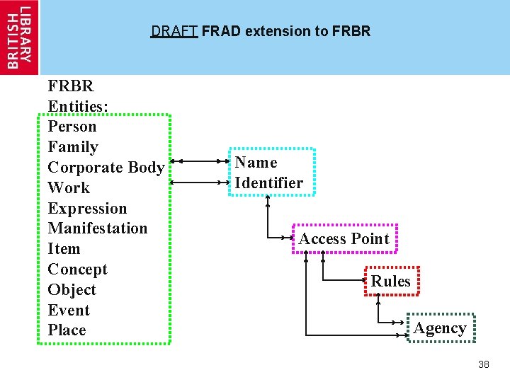 DRAFT FRAD extension to FRBR Entities: Person Family Corporate Body Work Expression Manifestation Item