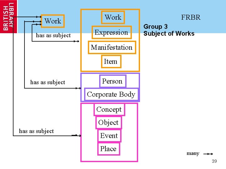 Work has as subject Work Expression FRBR Group 3 Subject of Works Manifestation Item