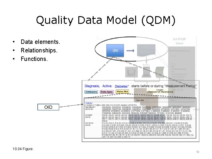 Quality Data Model (QDM) • Data elements. • Relationships. • Functions. 10. 04 Figure.