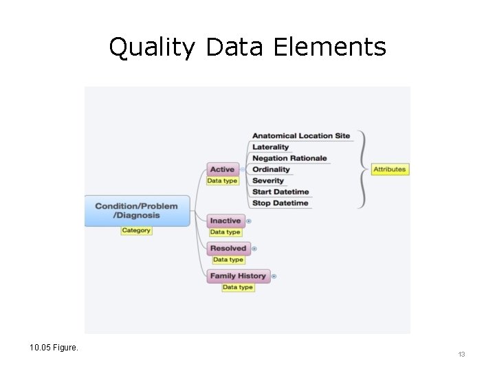 Quality Data Elements 10. 05 Figure. 13 