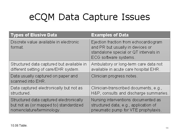 e. CQM Data Capture Issues Types of Elusive Data Examples of Data Discrete value