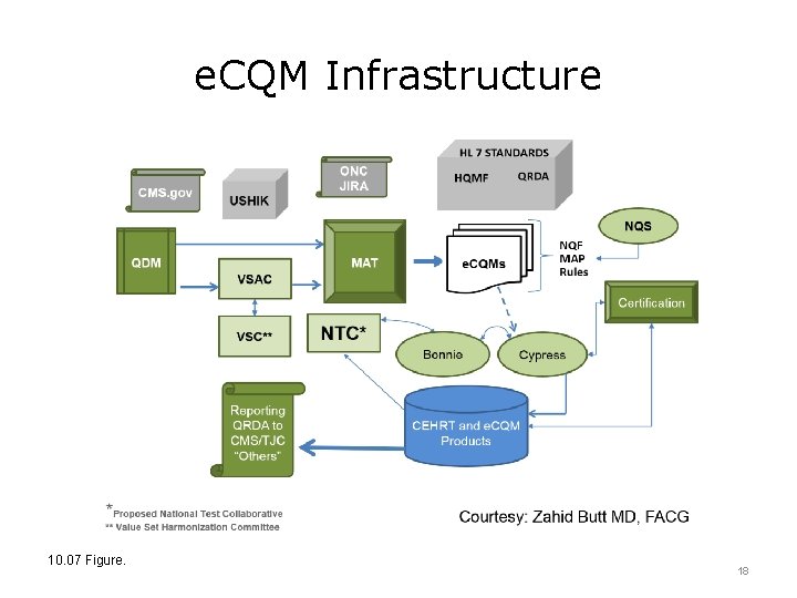 e. CQM Infrastructure 10. 07 Figure. 18 