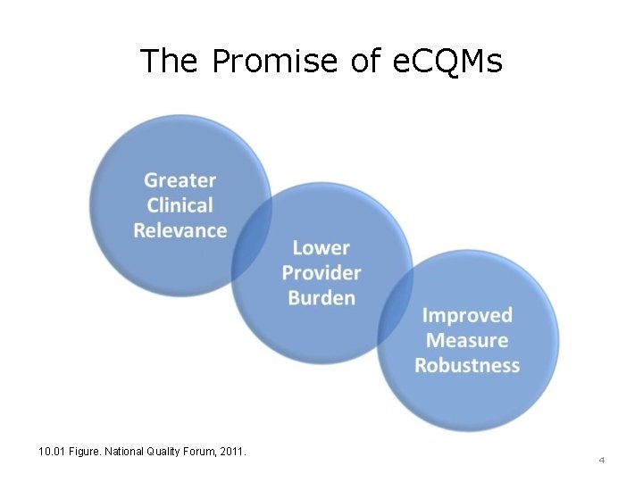 The Promise of e. CQMs 10. 01 Figure. National Quality Forum, 2011. 4 