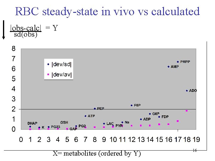 RBC steady-state in vivo vs calculated |obs-calc| = Y sd(obs) X= metabolites (ordered by