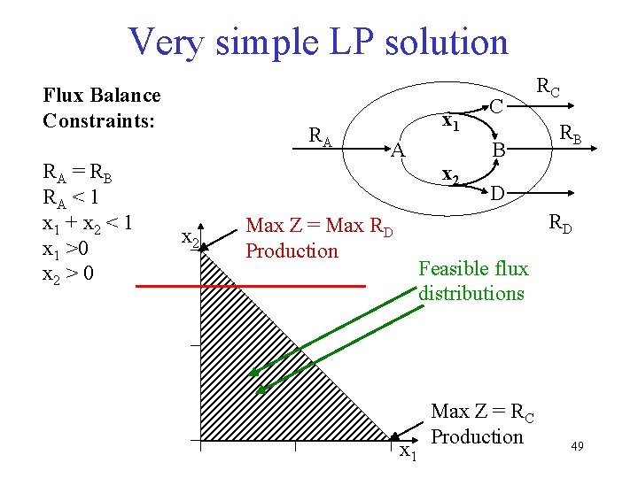 Very simple LP solution Flux Balance Constraints: RA = R B RA < 1