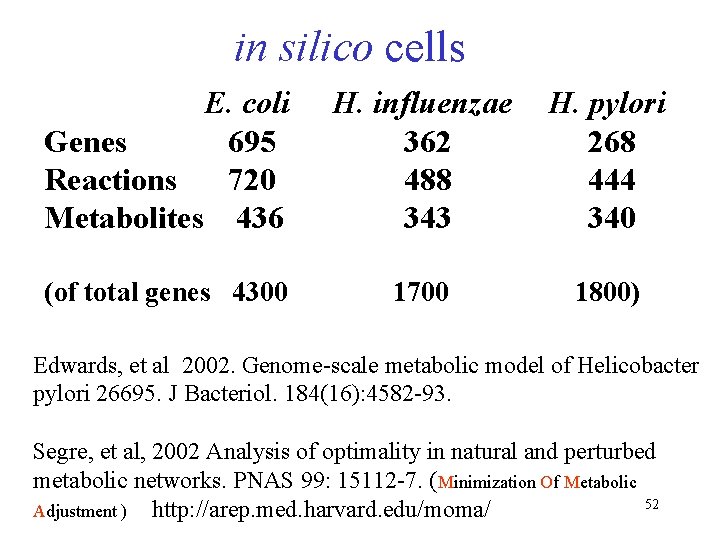 in silico cells E. coli Genes 695 Reactions 720 Metabolites 436 H. influenzae H.