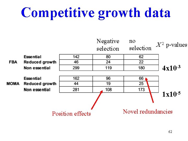 Competitive growth data Negative selection no C 2 p-values selection 4 x 10 -3