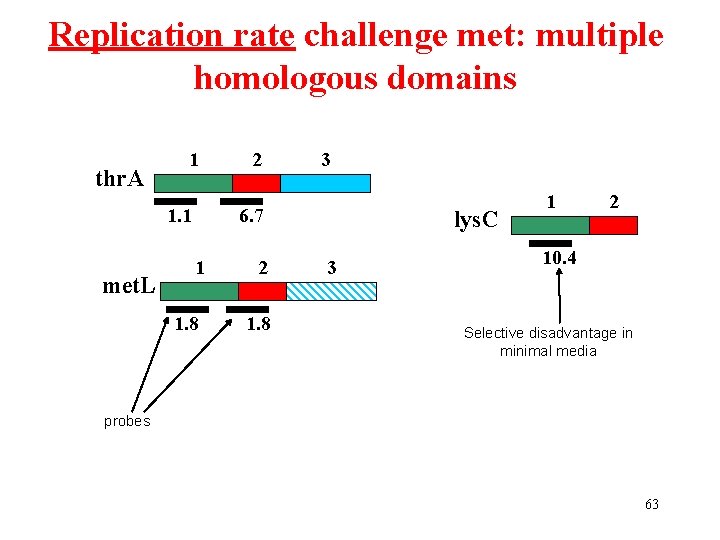 Replication rate challenge met: multiple homologous domains thr. A 1 1. 1 met. L
