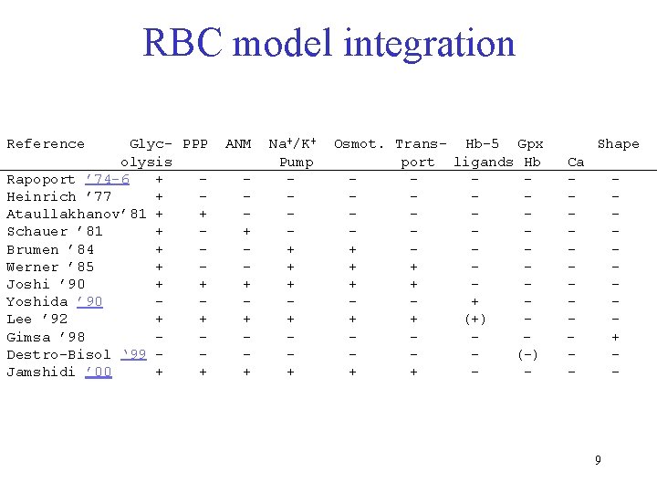 RBC model integration Reference Glyc- PPP olysis Rapoport ’ 74 -6 + Heinrich ’