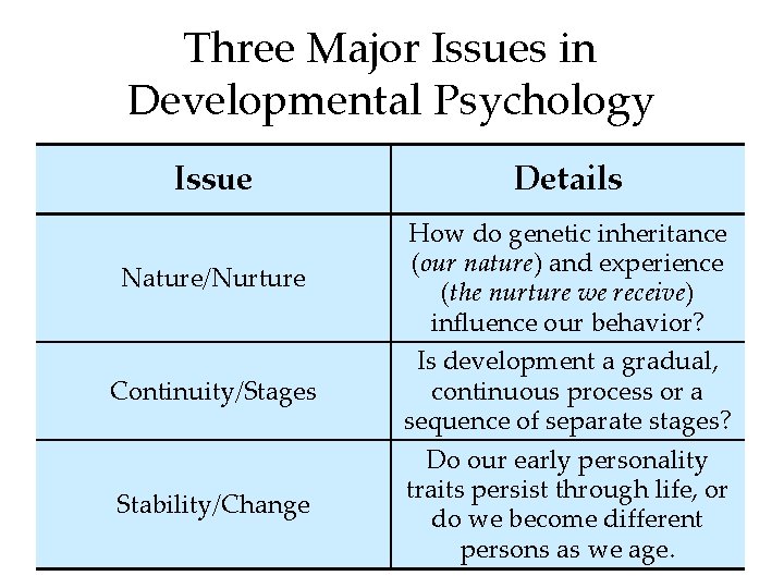 Three Major Issues in Developmental Psychology Issue Nature/Nurture Continuity/Stages Stability/Change Details How do genetic