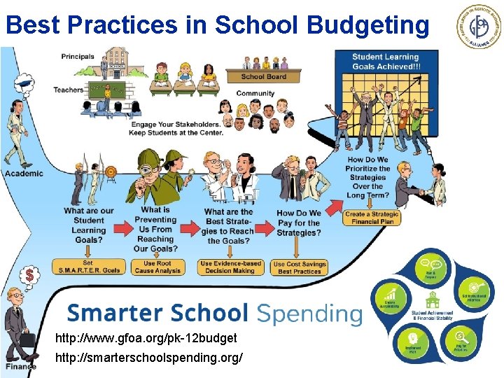 Best Practices in School Budgeting http: //www. gfoa. org/pk-12 budget http: //smarterschoolspending. org/ 