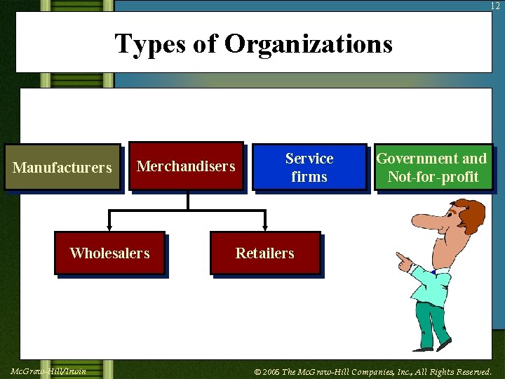 12 Types of Organizations Manufacturers Merchandisers Wholesalers Mc. Graw-Hill/Irwin Service firms Government and Not-for-profit