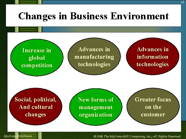 14 Changes in Business Environment Increase in global competition Advances in manufacturing technologies Advances