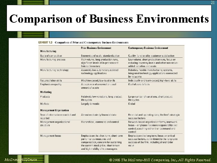 21 Comparison of Business Environments Place Exhibit 1. 3 Here Mc. Graw-Hill/Irwin © 2005