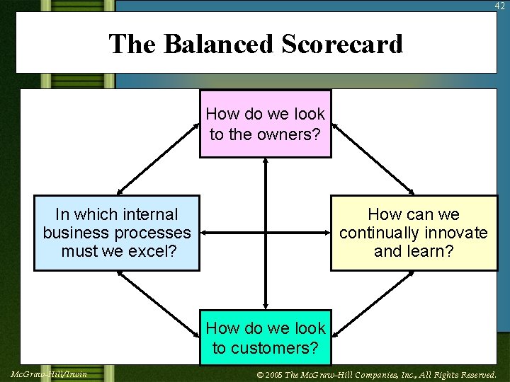 42 The Balanced Scorecard How do we look to the owners? In which internal
