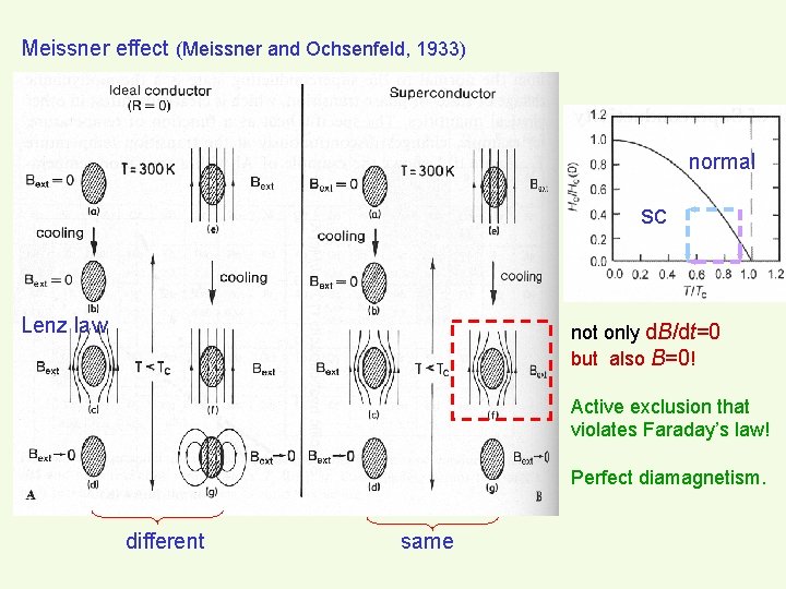 Meissner effect (Meissner and Ochsenfeld, 1933) normal sc Lenz law not only d. B/dt=0