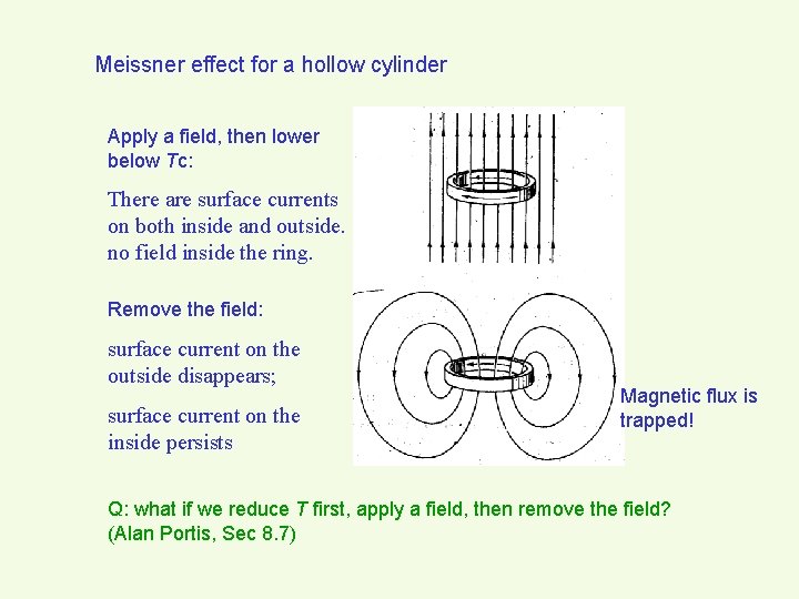 Meissner effect for a hollow cylinder Apply a field, then lower below Tc: There