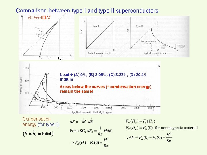 Comparison between type I and type II superconductors B=H+4 M Hc 2 Lead +
