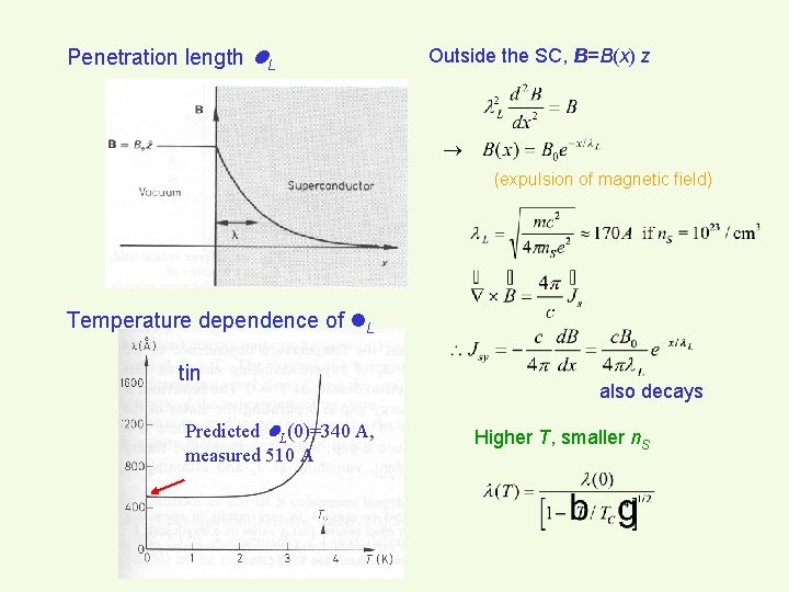 Penetration length L Outside the SC, B=B(x) z (expulsion of magnetic field) Temperature dependence