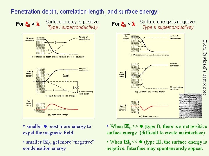 Penetration depth, correlation length, and surface energy: For 0 > Surface energy is positive: